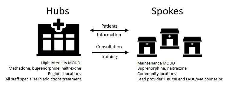 Hub & Spoke Diagram